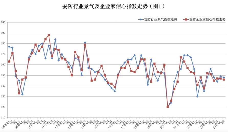 2024年第二季度景氣調(diào)查：我國安防行業(yè)景氣指數(shù)輕微回落 外貿(mào)出口創(chuàng)新高