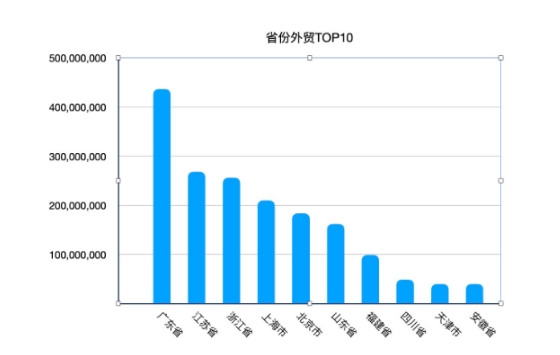 我國外貿(mào)規(guī)模再創(chuàng)新高：廣東居首，安徽中部第一