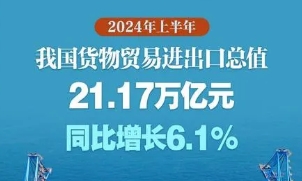 “穩(wěn)”“優(yōu)”“新”“拓” 上半年我國外貿(mào)增長亮出新成績