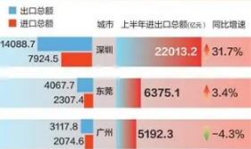 萬億城市 出?！て评饲靶校槿侨f億城市解析：多城外貿(mào)雙位數(shù)增長 高新產(chǎn)品成拉升主力